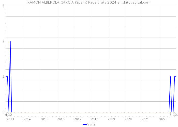RAMON ALBEROLA GARCIA (Spain) Page visits 2024 
