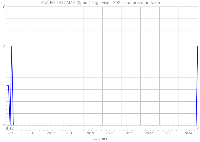 LARA EMILIO LAMA (Spain) Page visits 2024 