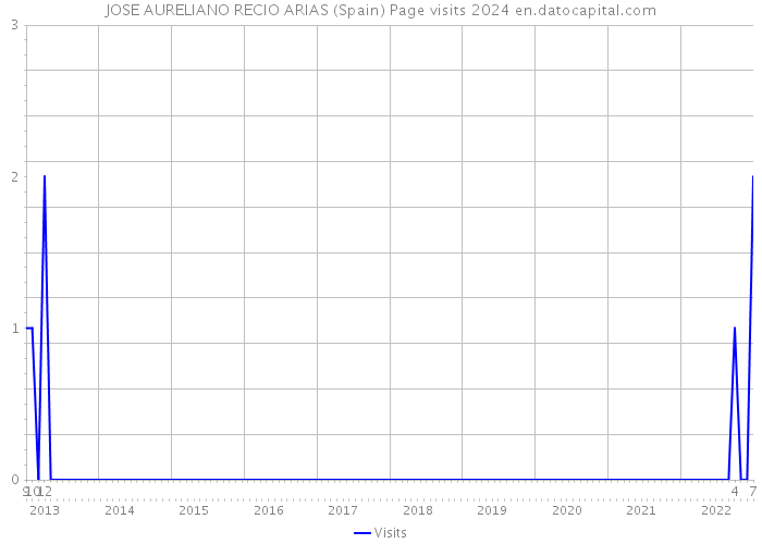 JOSE AURELIANO RECIO ARIAS (Spain) Page visits 2024 