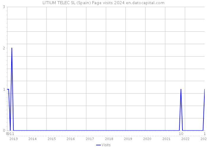 LITIUM TELEC SL (Spain) Page visits 2024 