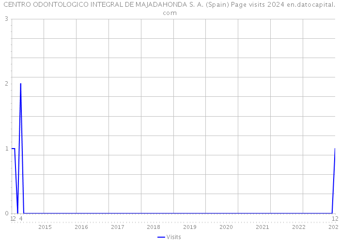 CENTRO ODONTOLOGICO INTEGRAL DE MAJADAHONDA S. A. (Spain) Page visits 2024 