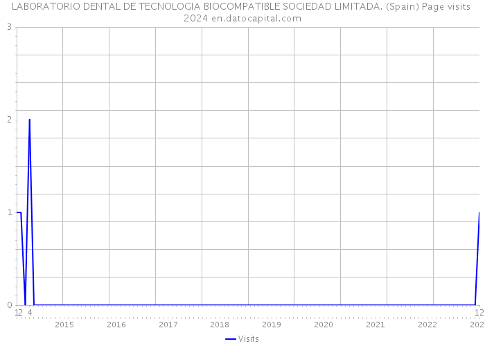 LABORATORIO DENTAL DE TECNOLOGIA BIOCOMPATIBLE SOCIEDAD LIMITADA. (Spain) Page visits 2024 