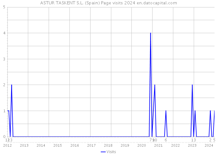 ASTUR TASKENT S.L. (Spain) Page visits 2024 