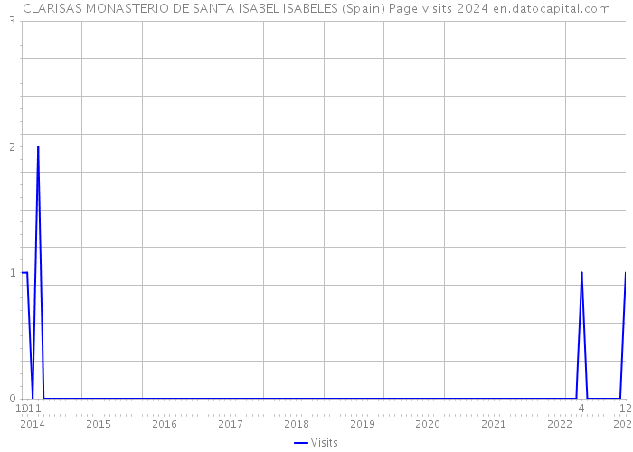 CLARISAS MONASTERIO DE SANTA ISABEL ISABELES (Spain) Page visits 2024 