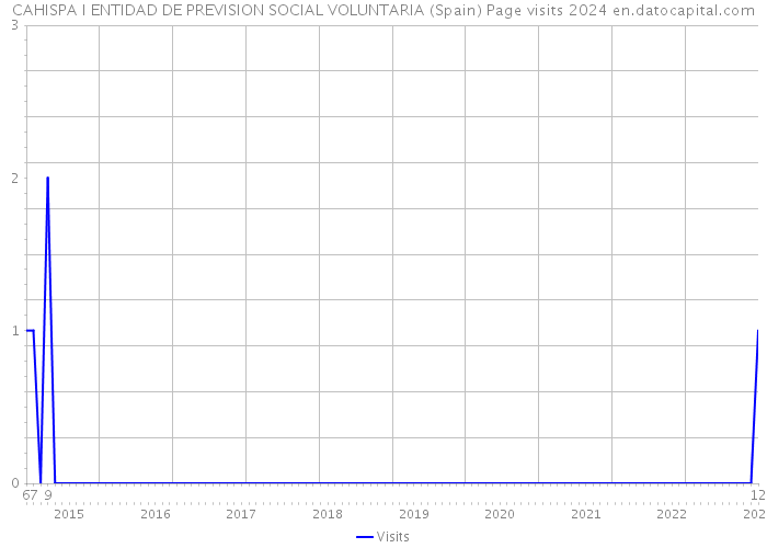 CAHISPA I ENTIDAD DE PREVISION SOCIAL VOLUNTARIA (Spain) Page visits 2024 