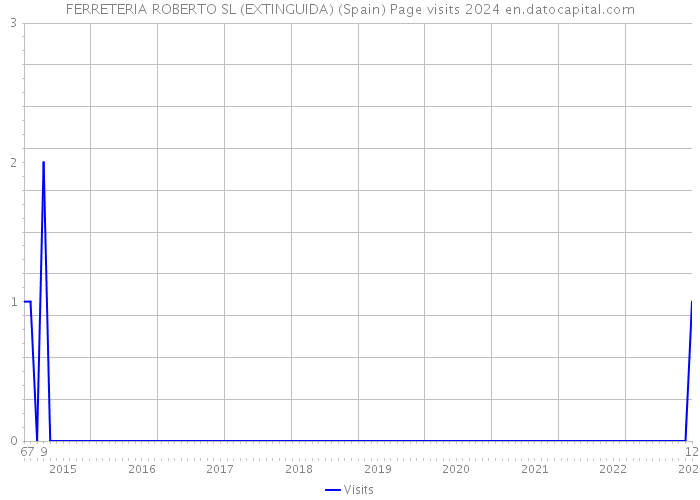 FERRETERIA ROBERTO SL (EXTINGUIDA) (Spain) Page visits 2024 