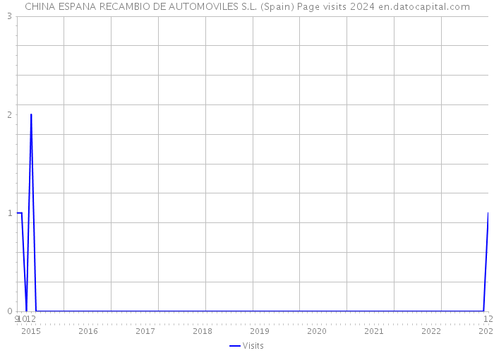 CHINA ESPANA RECAMBIO DE AUTOMOVILES S.L. (Spain) Page visits 2024 