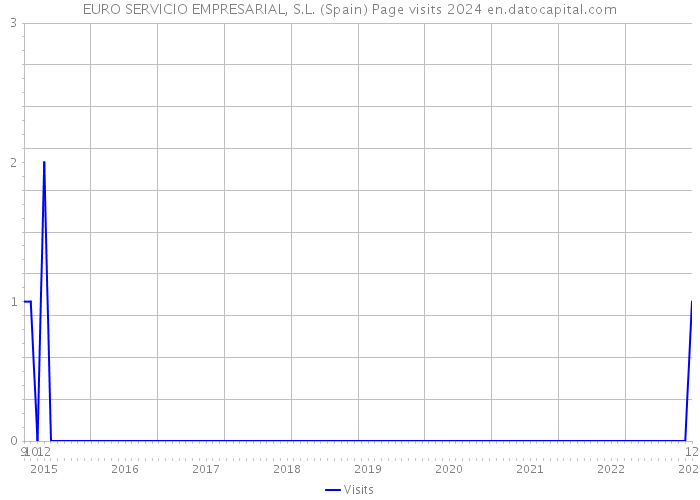 EURO SERVICIO EMPRESARIAL, S.L. (Spain) Page visits 2024 