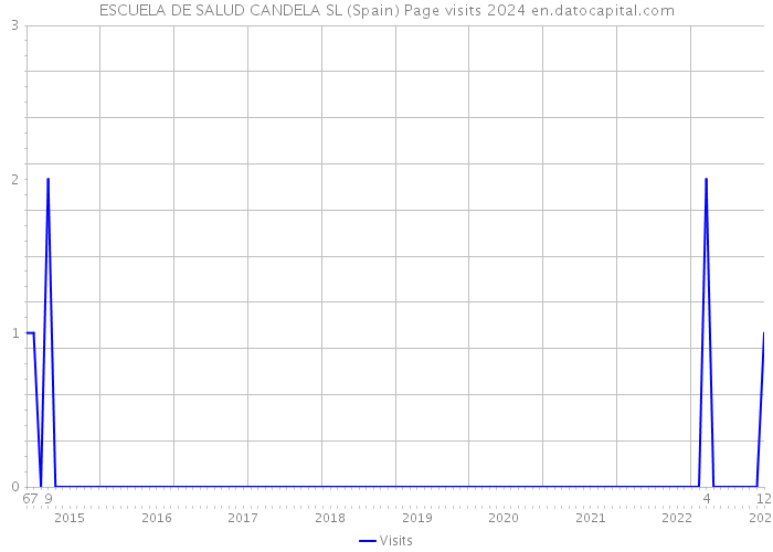 ESCUELA DE SALUD CANDELA SL (Spain) Page visits 2024 