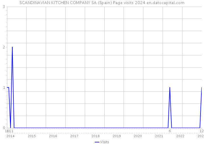 SCANDINAVIAN KITCHEN COMPANY SA (Spain) Page visits 2024 