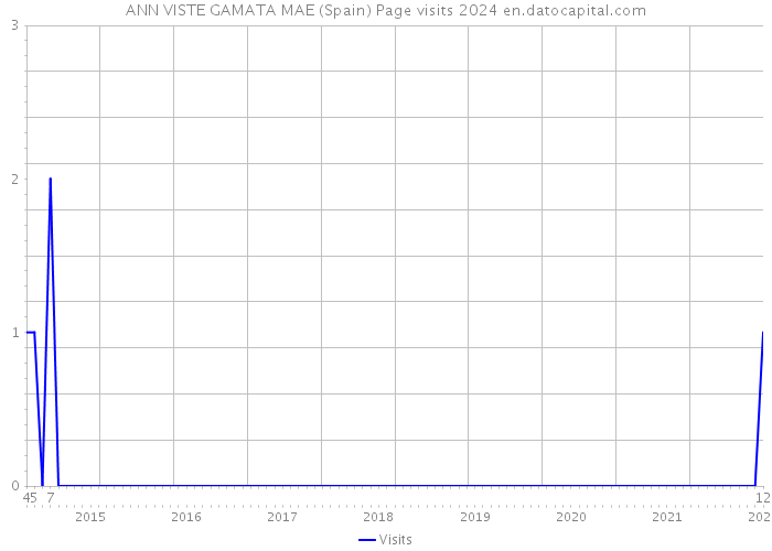 ANN VISTE GAMATA MAE (Spain) Page visits 2024 