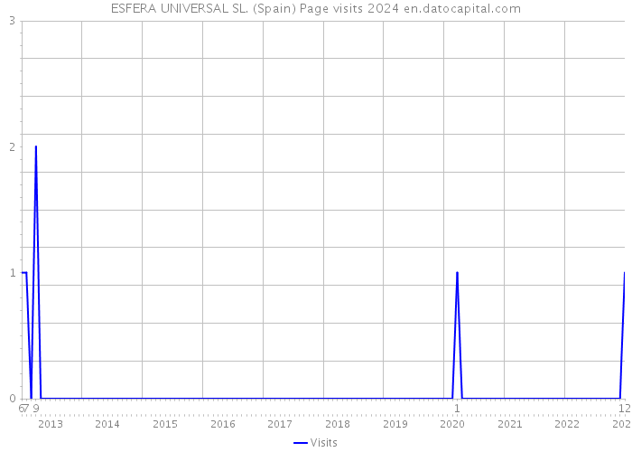ESFERA UNIVERSAL SL. (Spain) Page visits 2024 