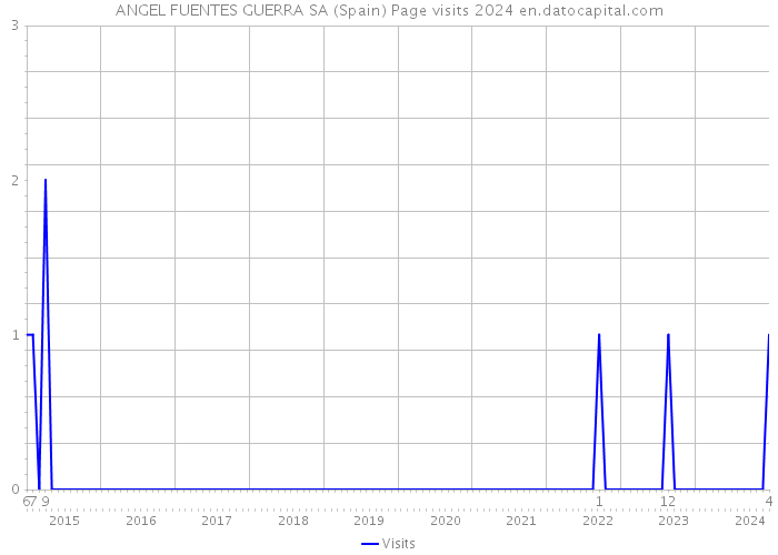 ANGEL FUENTES GUERRA SA (Spain) Page visits 2024 