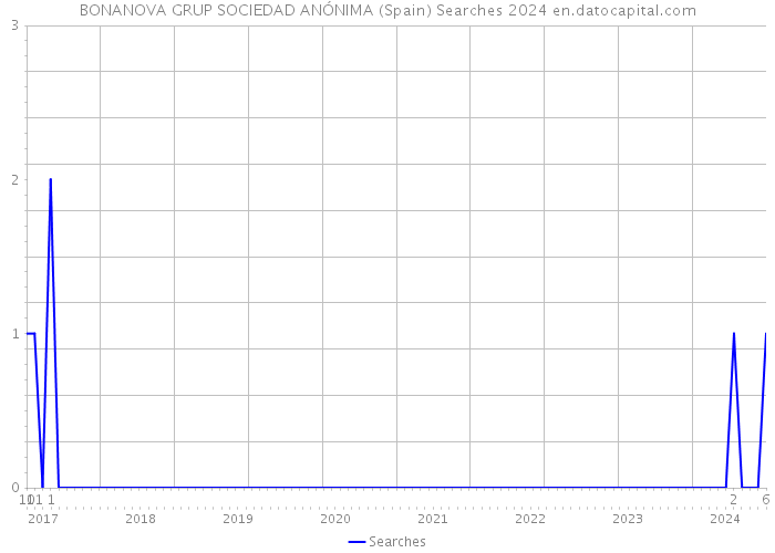 BONANOVA GRUP SOCIEDAD ANÓNIMA (Spain) Searches 2024 