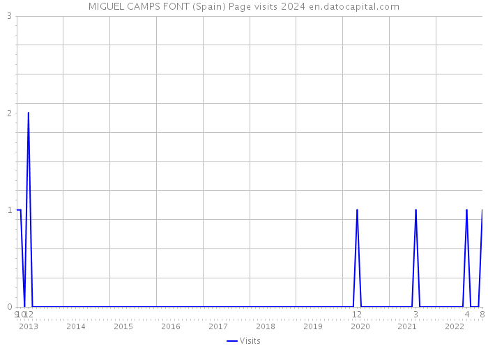 MIGUEL CAMPS FONT (Spain) Page visits 2024 
