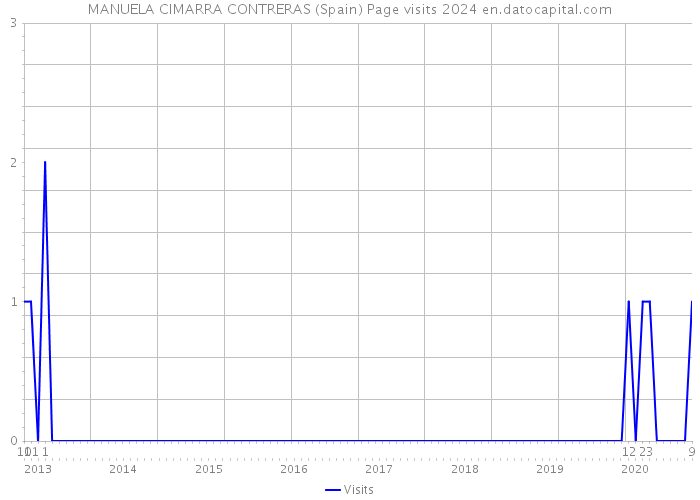 MANUELA CIMARRA CONTRERAS (Spain) Page visits 2024 