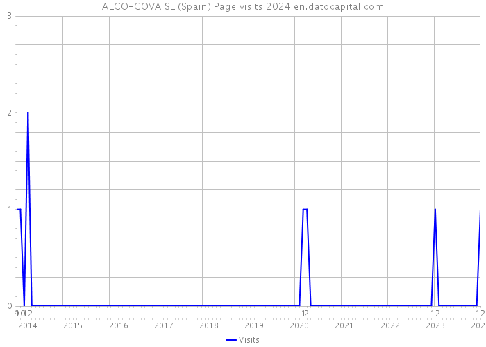 ALCO-COVA SL (Spain) Page visits 2024 