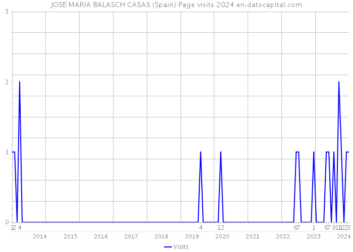 JOSE MARIA BALASCH CASAS (Spain) Page visits 2024 