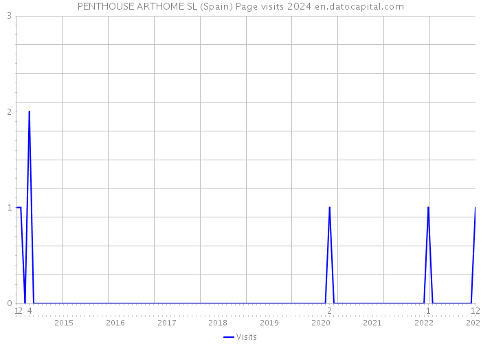 PENTHOUSE ARTHOME SL (Spain) Page visits 2024 