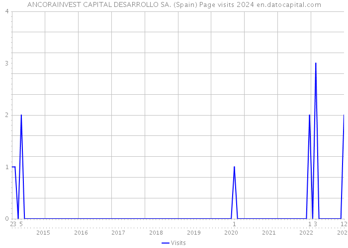 ANCORAINVEST CAPITAL DESARROLLO SA. (Spain) Page visits 2024 