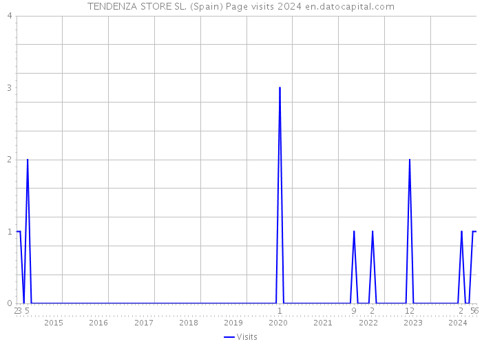 TENDENZA STORE SL. (Spain) Page visits 2024 