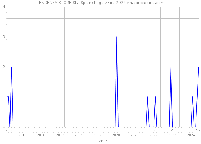 TENDENZA STORE SL. (Spain) Page visits 2024 