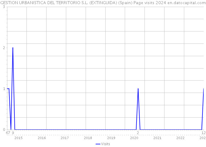 GESTION URBANISTICA DEL TERRITORIO S.L. (EXTINGUIDA) (Spain) Page visits 2024 