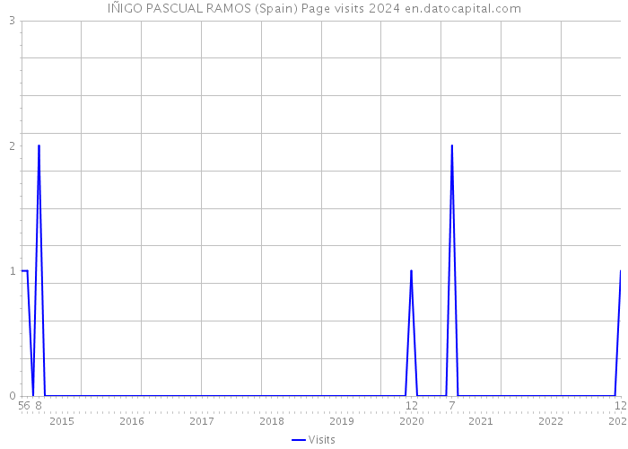 IÑIGO PASCUAL RAMOS (Spain) Page visits 2024 
