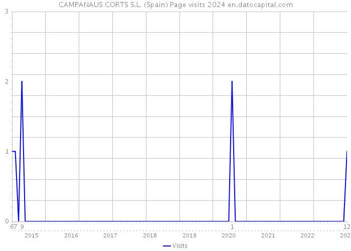 CAMPANAUS CORTS S.L. (Spain) Page visits 2024 