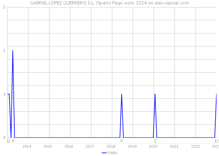 GABRIEL LOPEZ GUERRERO S.L. (Spain) Page visits 2024 