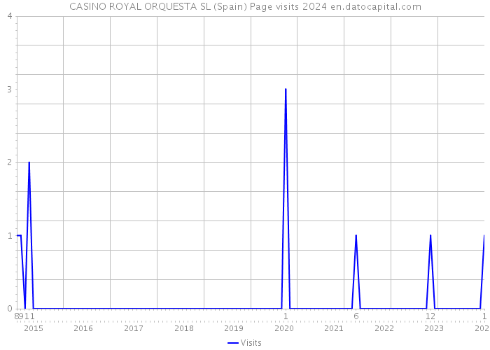 CASINO ROYAL ORQUESTA SL (Spain) Page visits 2024 