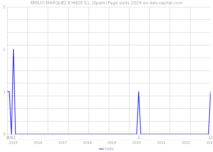 EMILIO MARQUEZ E HIJOS S.L. (Spain) Page visits 2024 