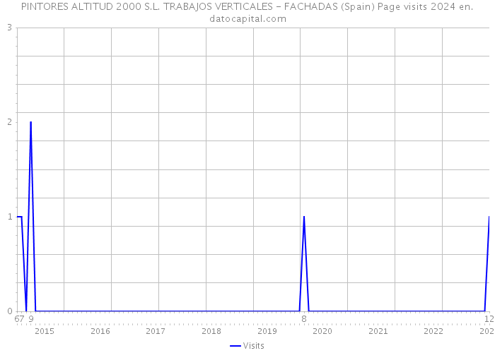 PINTORES ALTITUD 2000 S.L. TRABAJOS VERTICALES - FACHADAS (Spain) Page visits 2024 