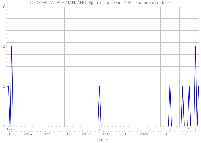 DOLORES CATENA MANZANO (Spain) Page visits 2024 