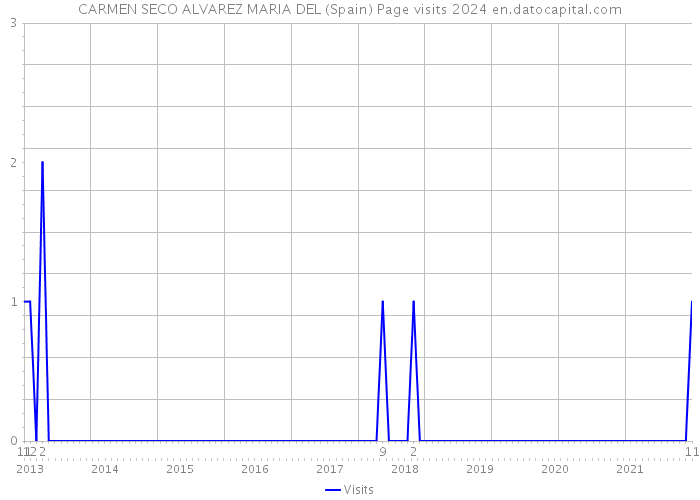 CARMEN SECO ALVAREZ MARIA DEL (Spain) Page visits 2024 