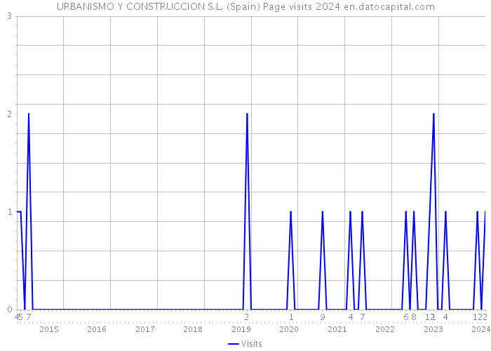 URBANISMO Y CONSTRUCCION S.L. (Spain) Page visits 2024 