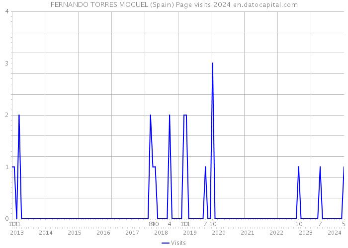 FERNANDO TORRES MOGUEL (Spain) Page visits 2024 