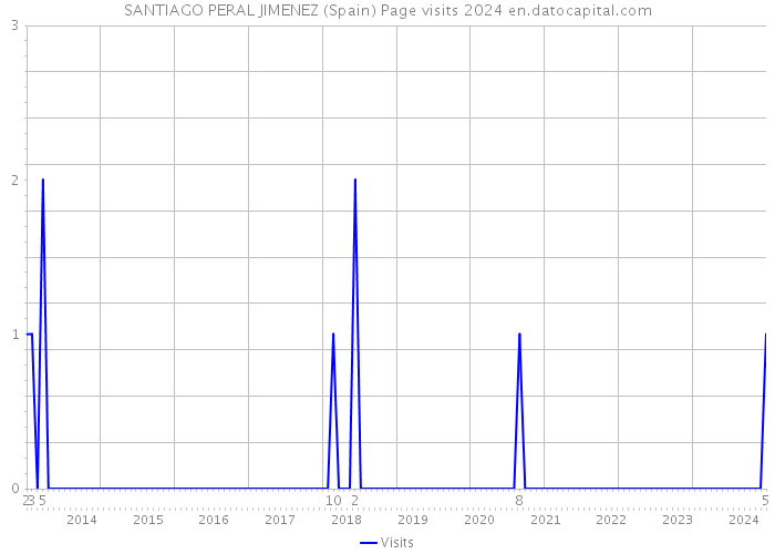 SANTIAGO PERAL JIMENEZ (Spain) Page visits 2024 