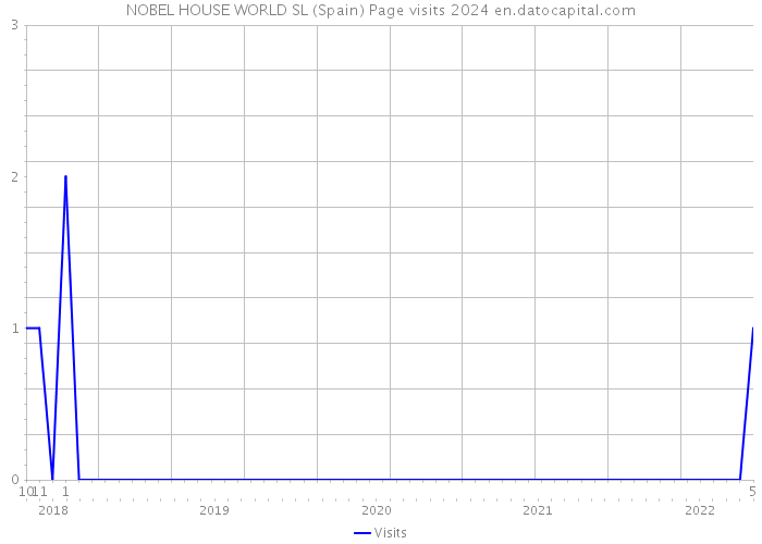 NOBEL HOUSE WORLD SL (Spain) Page visits 2024 