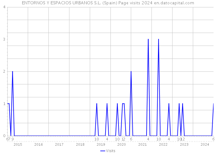 ENTORNOS Y ESPACIOS URBANOS S.L. (Spain) Page visits 2024 