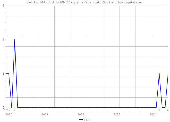 RAFAEL MARIN ALBORNOZ (Spain) Page visits 2024 