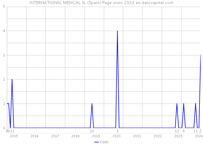 INTERNATIONAL MEDICAL SL (Spain) Page visits 2024 