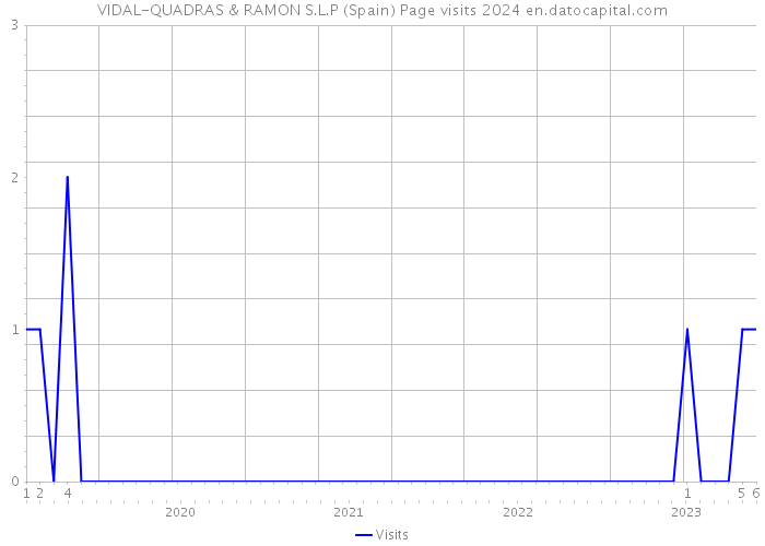 VIDAL-QUADRAS & RAMON S.L.P (Spain) Page visits 2024 