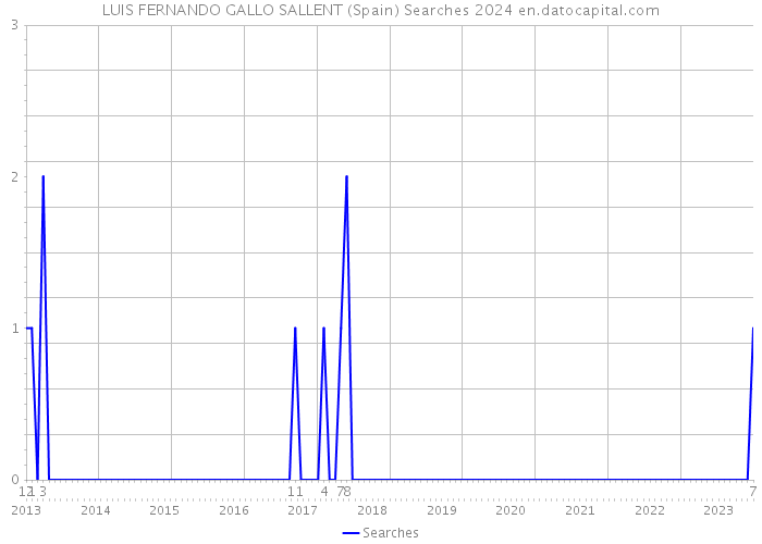 LUIS FERNANDO GALLO SALLENT (Spain) Searches 2024 
