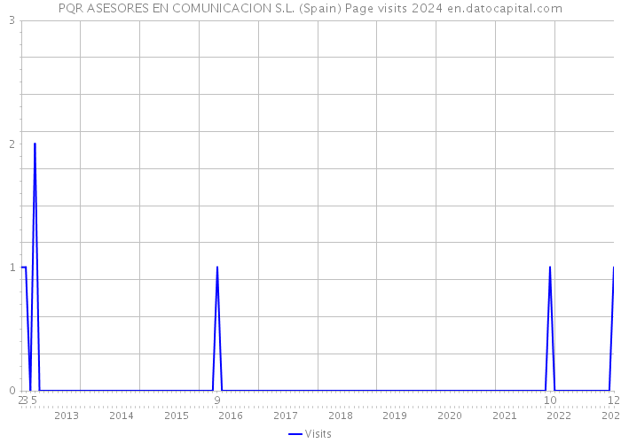 PQR ASESORES EN COMUNICACION S.L. (Spain) Page visits 2024 