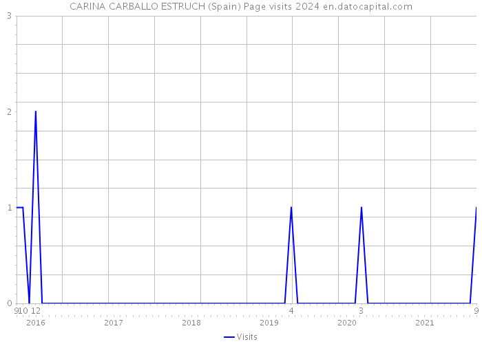 CARINA CARBALLO ESTRUCH (Spain) Page visits 2024 