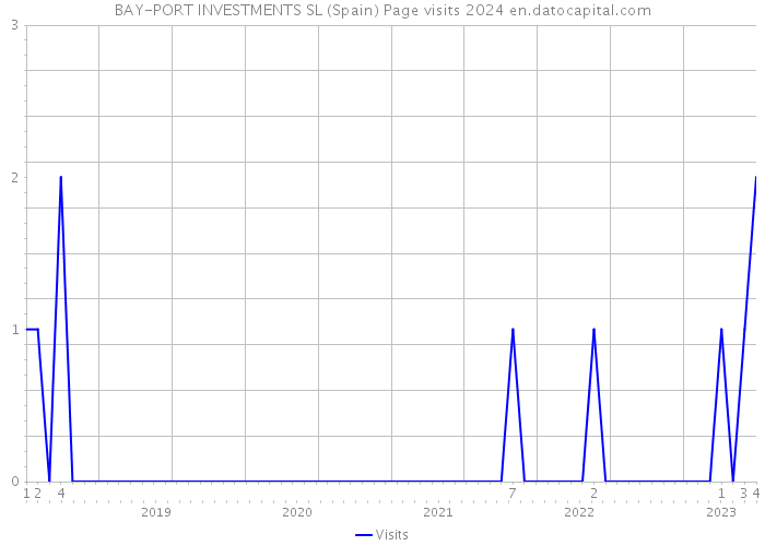 BAY-PORT INVESTMENTS SL (Spain) Page visits 2024 