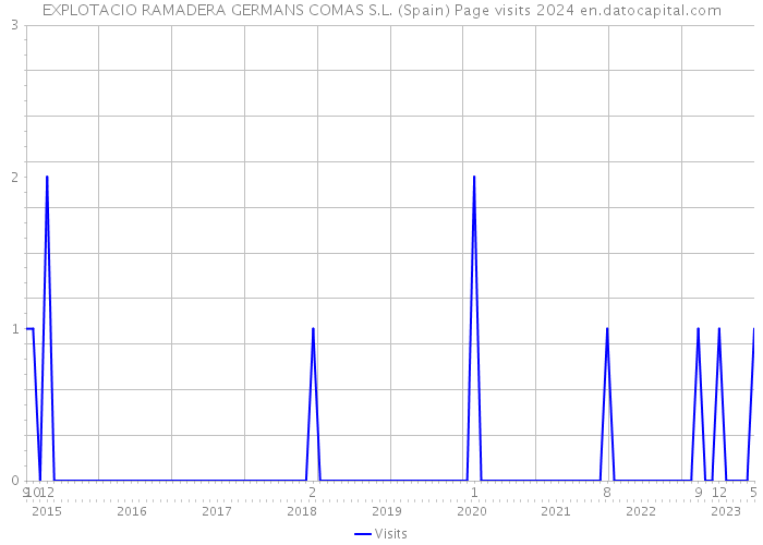 EXPLOTACIO RAMADERA GERMANS COMAS S.L. (Spain) Page visits 2024 