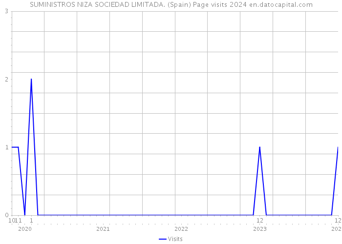 SUMINISTROS NIZA SOCIEDAD LIMITADA. (Spain) Page visits 2024 