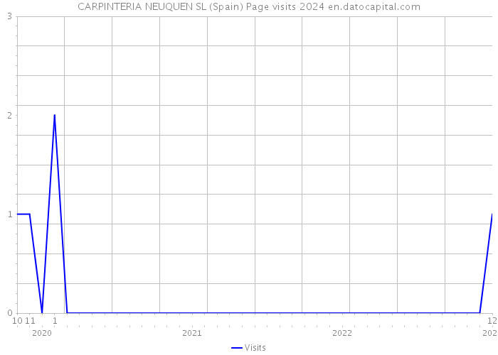 CARPINTERIA NEUQUEN SL (Spain) Page visits 2024 